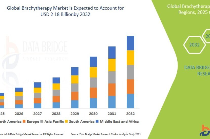 Brachytherapy Market Size, Trends, Growth, and Future Outlook 2025–2032