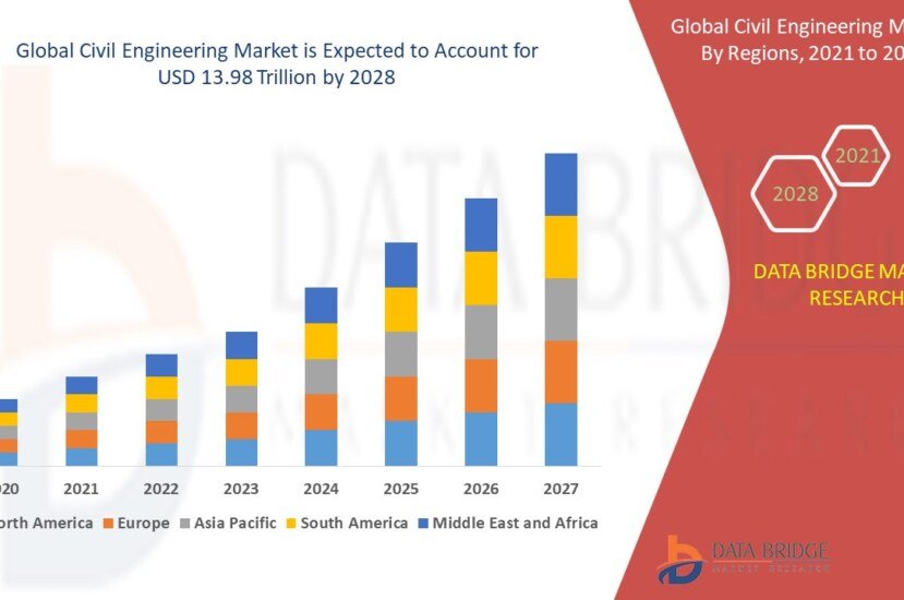 Civil Engineering Market: Trends, Growth Drivers, and Future Outlook